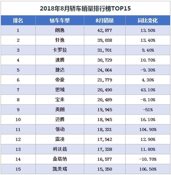 8月汽車銷量榜2018