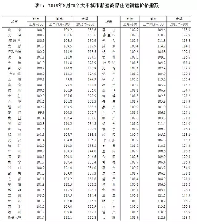 最新房價數(shù)據(jù)出爐