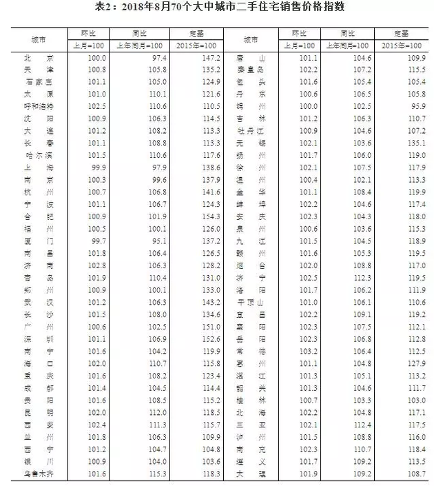 最新房價數(shù)據(jù)出爐