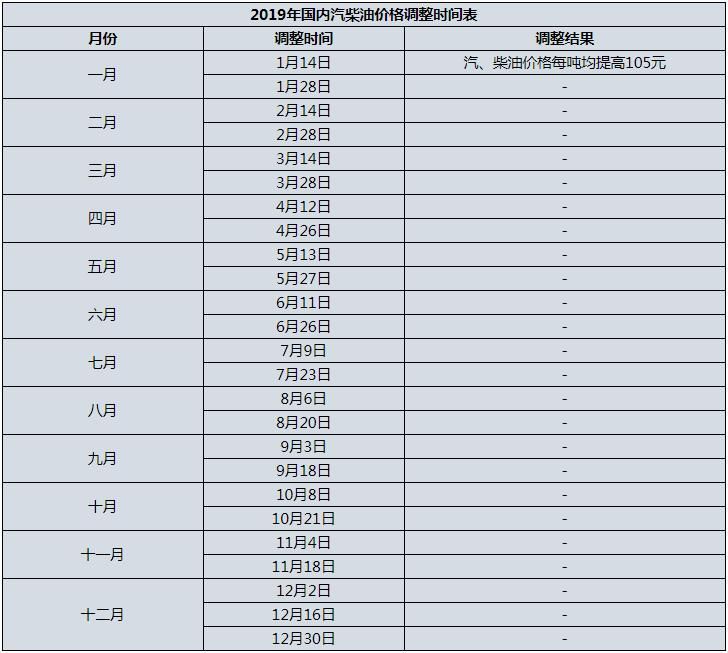 新一輪油價(jià)調(diào)整最新消息 油價(jià)調(diào)整窗口2019