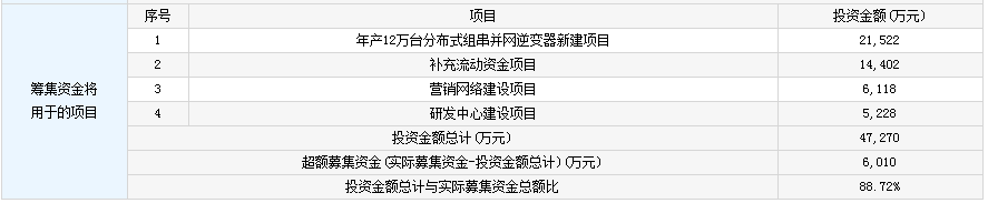 新股申購一覽表