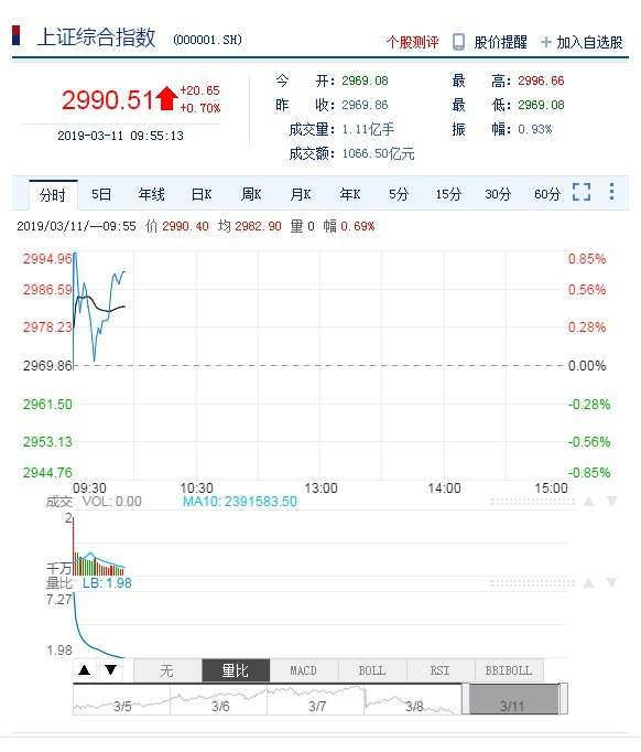 李大霄股市最新觀點(diǎn) 3000點(diǎn)有望收復(fù) ?；仡^了非常珍貴