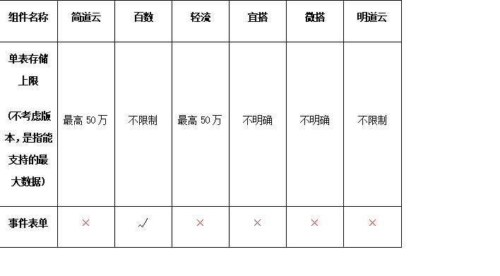 辦公類(lèi)低代碼，無(wú)代碼，零代碼綜合評(píng)估-表單篇